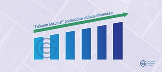 “Elektron hökumət” portalından istifadə dinamikası